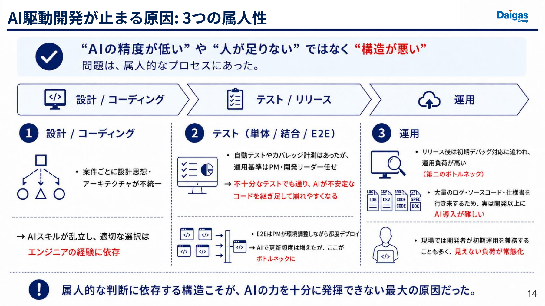AI駆動開発を止めた原因を、設計・コーディング、テスト・リリース、運用の3工程に残る属人性として整理。モデルの精度ではなく、人の判断に依存した構造がボトルネックになった(大阪ガスの講演資料より)