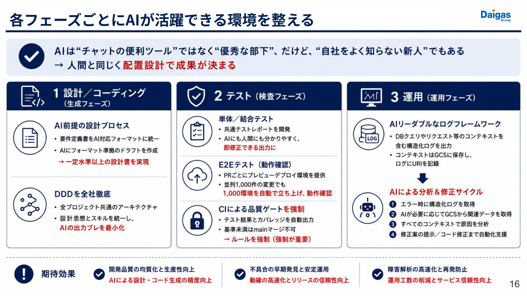 AIが安定して働ける環境を、設計・テスト・運用の各工程に配置した全体像。設計標準、AIが読めるテスト結果、独立した確認環境、ログの文脈を一つの流れとして整える(大阪ガスの講演資料より)